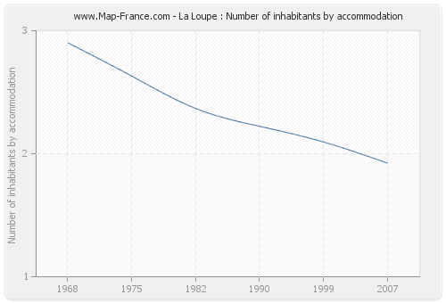 La Loupe : Number of inhabitants by accommodation
